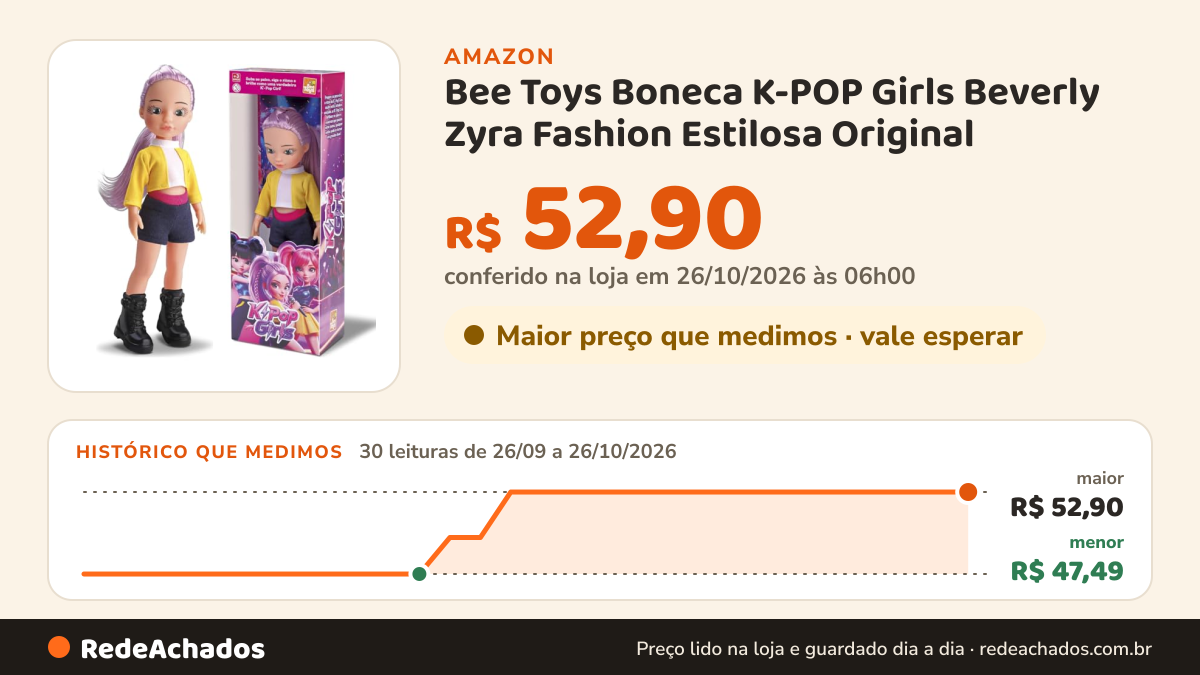 Histórico de preço de Bee Toys Boneca K-POP Girls Beverly Zyra Fashion Estilosa Original na Amazon: 30 leituras de 26/09/2026 a 26/10/2026, menor R$ 47,49, maior R$ 52,90; R$ 52,90 conferido em 26/10/2026 às 06h00