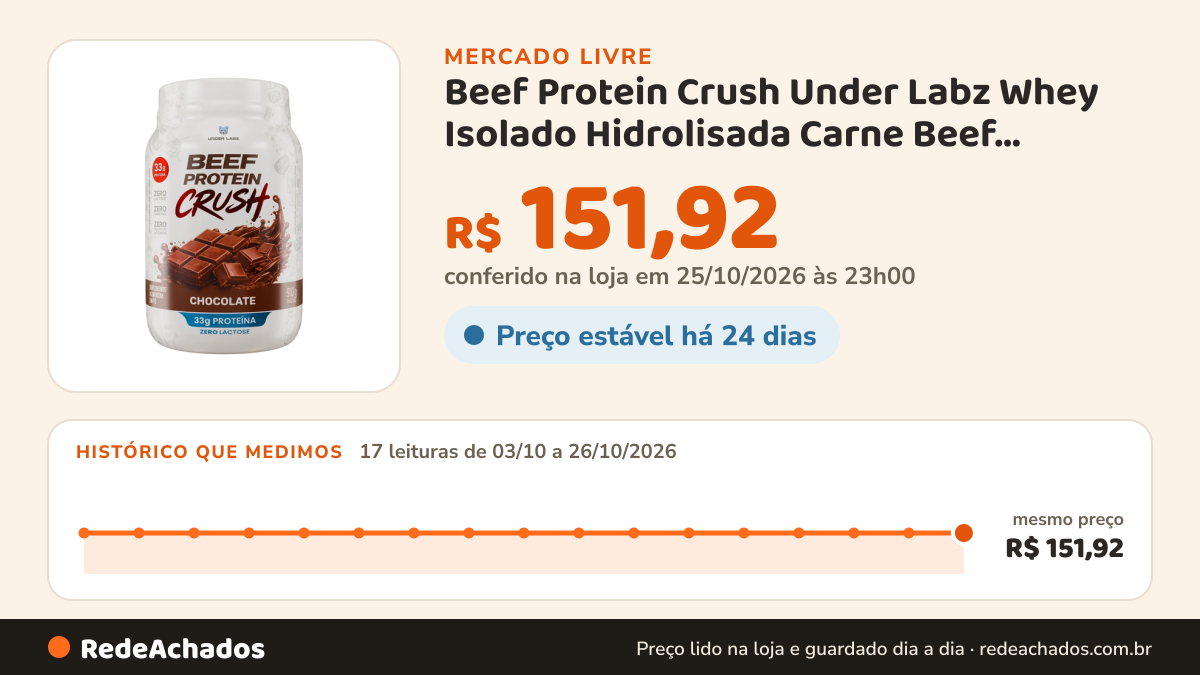 Histórico de preço de Beef Protein Crush Under Labz Whey Isolado Hidrolisada Carne Beef Protein Chocolate 910g no Mercado Livre: 17 leituras de 03/10/2026 a 26/10/2026, mesmo preço, R$ 151,92, em todas; R$ 151,92 conferido em 25/10/2026 às 23h00