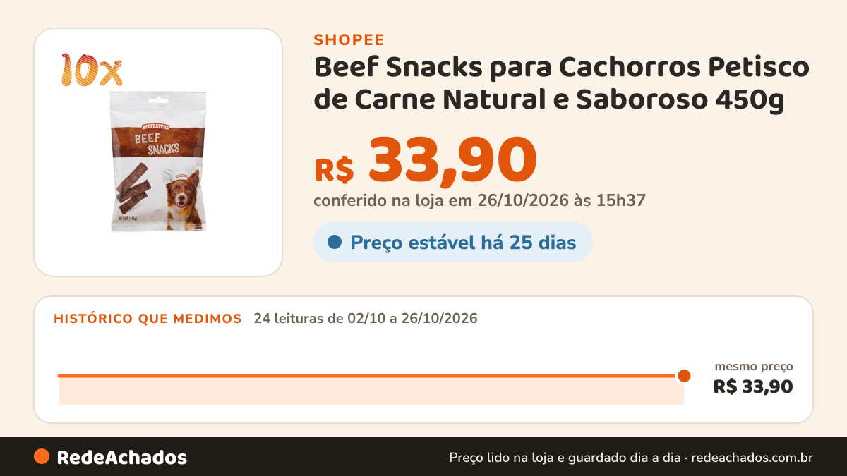 Histórico de preço de Beef Snacks para Cachorros Petisco de Carne Natural e Saboroso 450g - 10 unidades na Shopee: 23 leituras de 02/10/2026 a 25/10/2026, mesmo preço, R$ 33,90, em todas; R$ 33,90 conferido em 25/10/2026 às 10h18