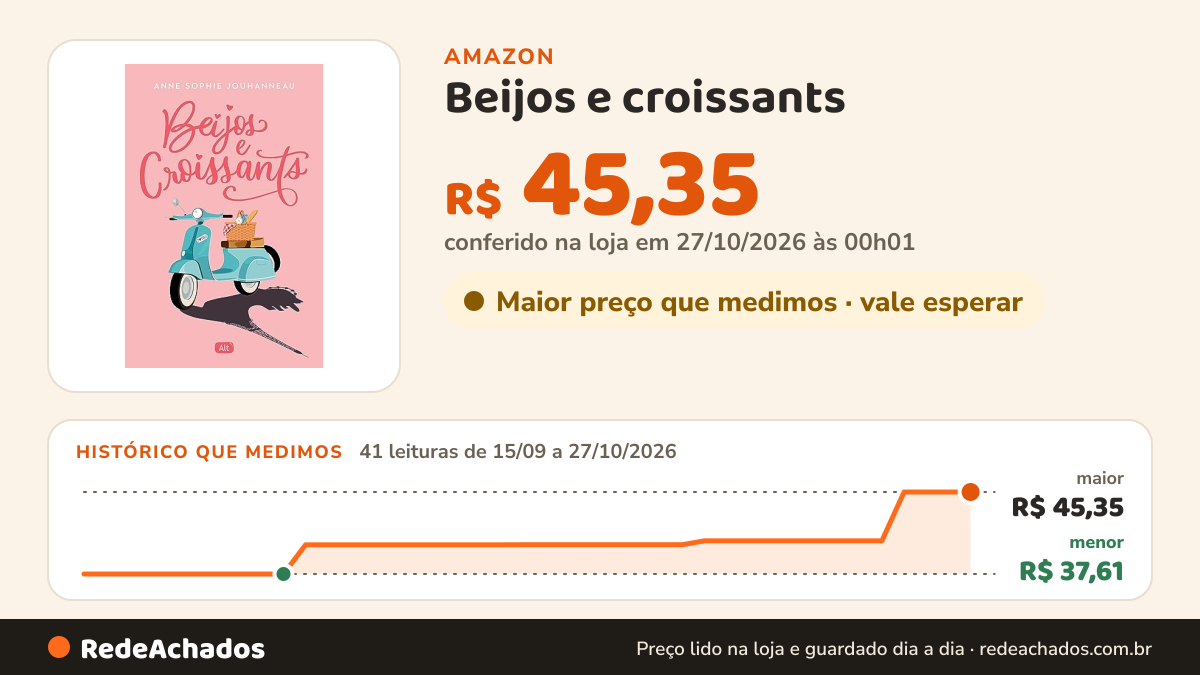 Histórico de preço de Beijos e croissants na Amazon: 41 leituras de 15/09/2026 a 27/10/2026, menor R$ 37,61, maior R$ 45,35; R$ 45,35 conferido em 27/10/2026 às 00h01