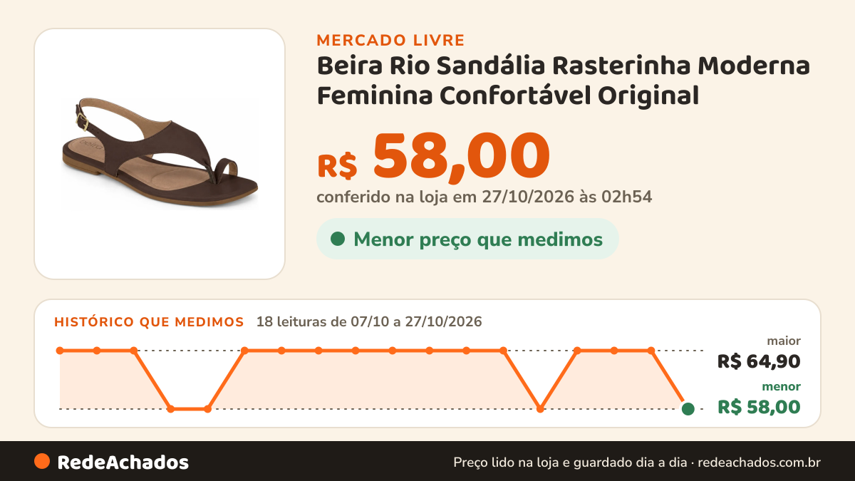 Histórico de preço de Beira Rio Sandália Rasterinha Moderna Feminina Confortável Original no Mercado Livre: 18 leituras de 07/10/2026 a 27/10/2026, menor R$ 58,00, maior R$ 64,90; R$ 58,00 conferido em 27/10/2026 às 02h54