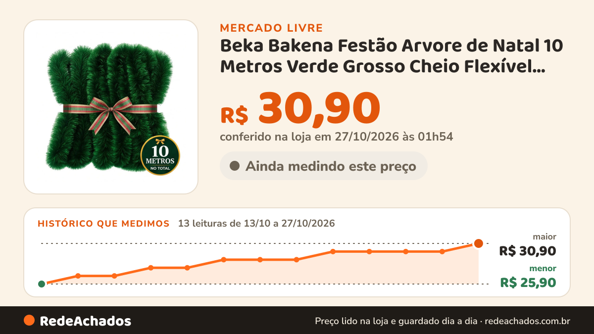 Histórico de preço de Beka Bakena Festão Arvore de Natal 10 Metros Verde Grosso Cheio Flexível Decoraçã no Mercado Livre: 13 leituras de 13/10/2026 a 27/10/2026, menor R$ 25,90, maior R$ 30,90; R$ 30,90 conferido em 27/10/2026 às 01h54