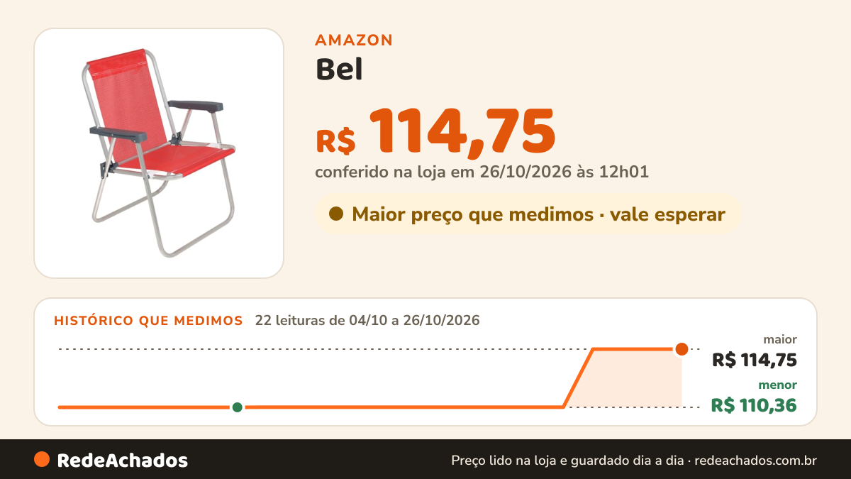 Histórico de preço de Bel - Cadeira de Praia Alta Lazy em Alumínio Vermelha na Amazon: 22 leituras de 04/10/2026 a 26/10/2026, menor R$ 110,36, maior R$ 114,75; R$ 114,75 conferido em 26/10/2026 às 12h01