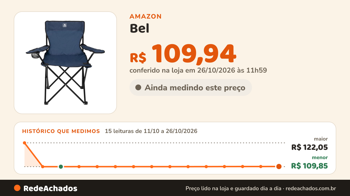 Histórico de preço de Bel - Cadeira de Praia e Camping Conforto Azul Marinho na Amazon: 15 leituras de 11/10/2026 a 26/10/2026, menor R$ 109,85, maior R$ 122,05; R$ 109,94 conferido em 26/10/2026 às 11h59