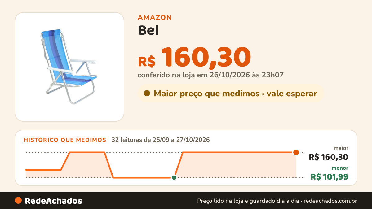 Histórico de preço de Bel - Cadeira Reclinável 8 Posições Alumínio na Amazon: 32 leituras de 25/09/2026 a 27/10/2026, menor R$ 101,99, maior R$ 160,30; R$ 160,30 conferido em 26/10/2026 às 23h07