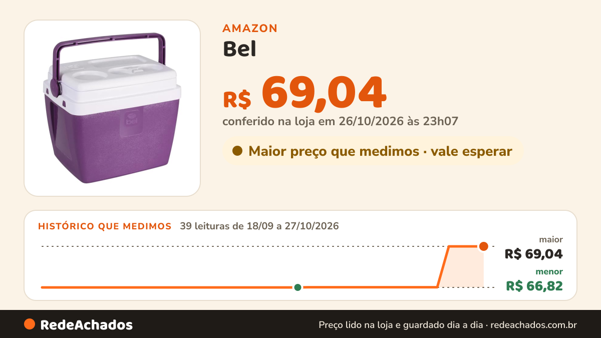 Histórico de preço de Bel - Caixa Térmica 12 Litros Açai na Amazon: 39 leituras de 18/09/2026 a 27/10/2026, menor R$ 66,82, maior R$ 69,04; R$ 69,04 conferido em 26/10/2026 às 23h07