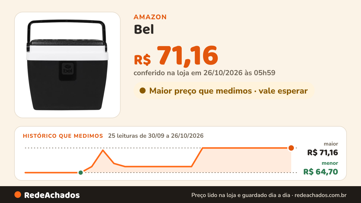 Histórico de preço de Bel - Caixa Termica 12 Litros Preta e Branca na Amazon: 25 leituras de 30/09/2026 a 26/10/2026, menor R$ 64,70, maior R$ 71,16; R$ 71,16 conferido em 26/10/2026 às 05h59