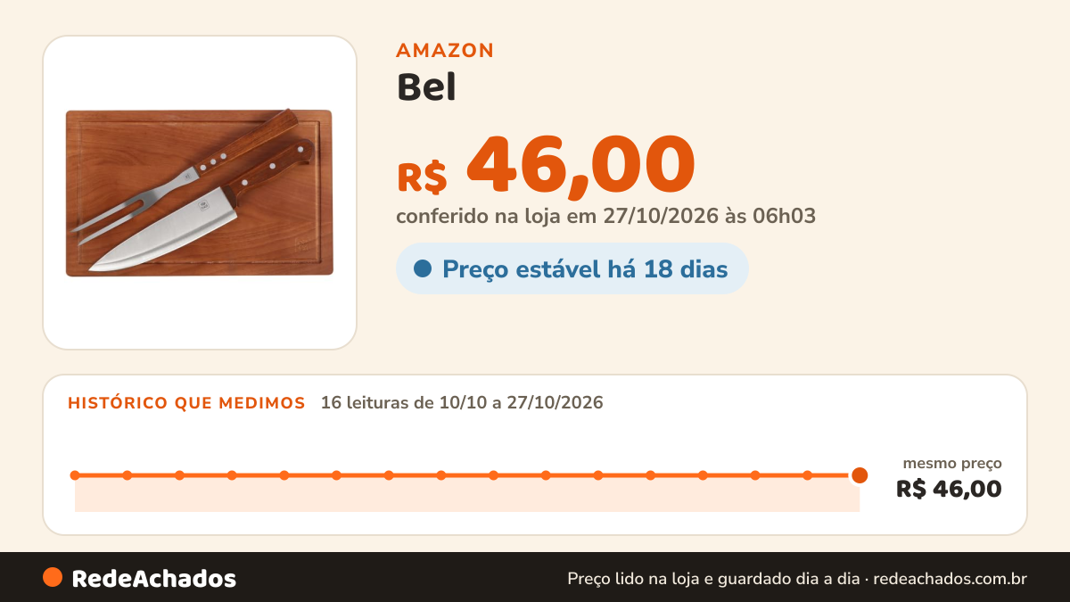 Histórico de preço de Bel - Kit Churrasco Tabua Garfo e Faca na Amazon: 16 leituras de 10/10/2026 a 27/10/2026, mesmo preço, R$ 46,00, em todas; R$ 46,00 conferido em 27/10/2026 às 06h03