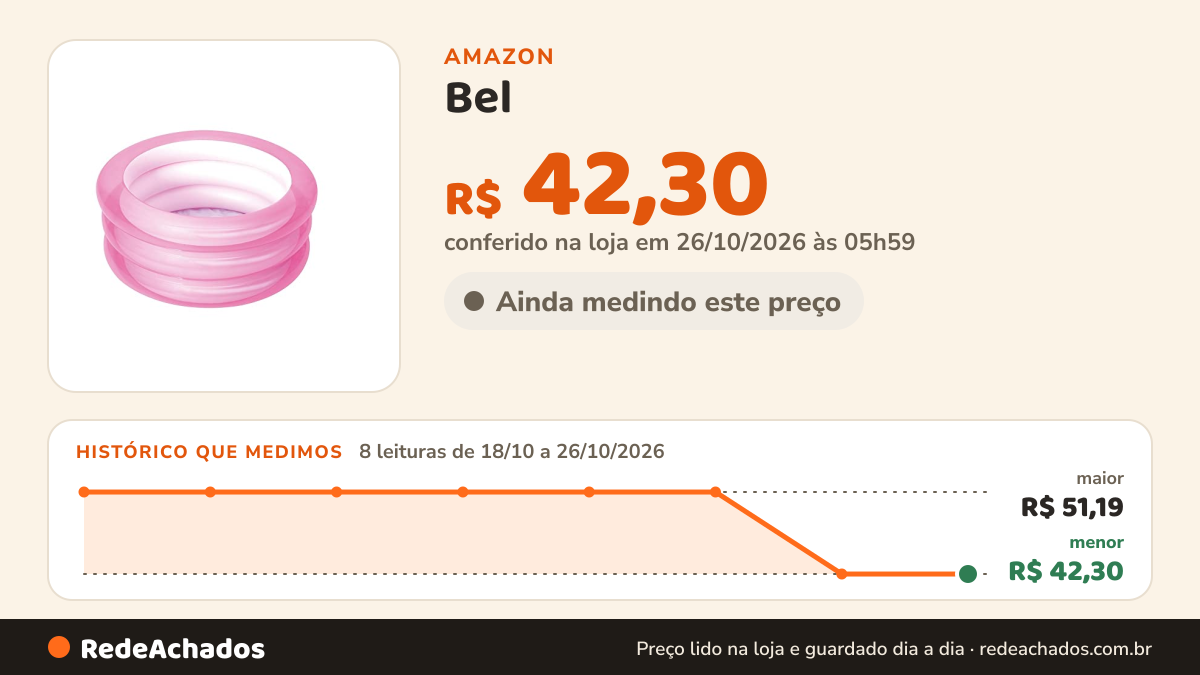 Histórico de preço de Bel - Piscina Kiddie Pool 3 Anéis 43 L 70 X 30 Cm Azul ou Rosa na Amazon: 8 leituras de 18/10/2026 a 26/10/2026, menor R$ 42,30, maior R$ 51,19; R$ 42,30 conferido em 26/10/2026 às 05h59