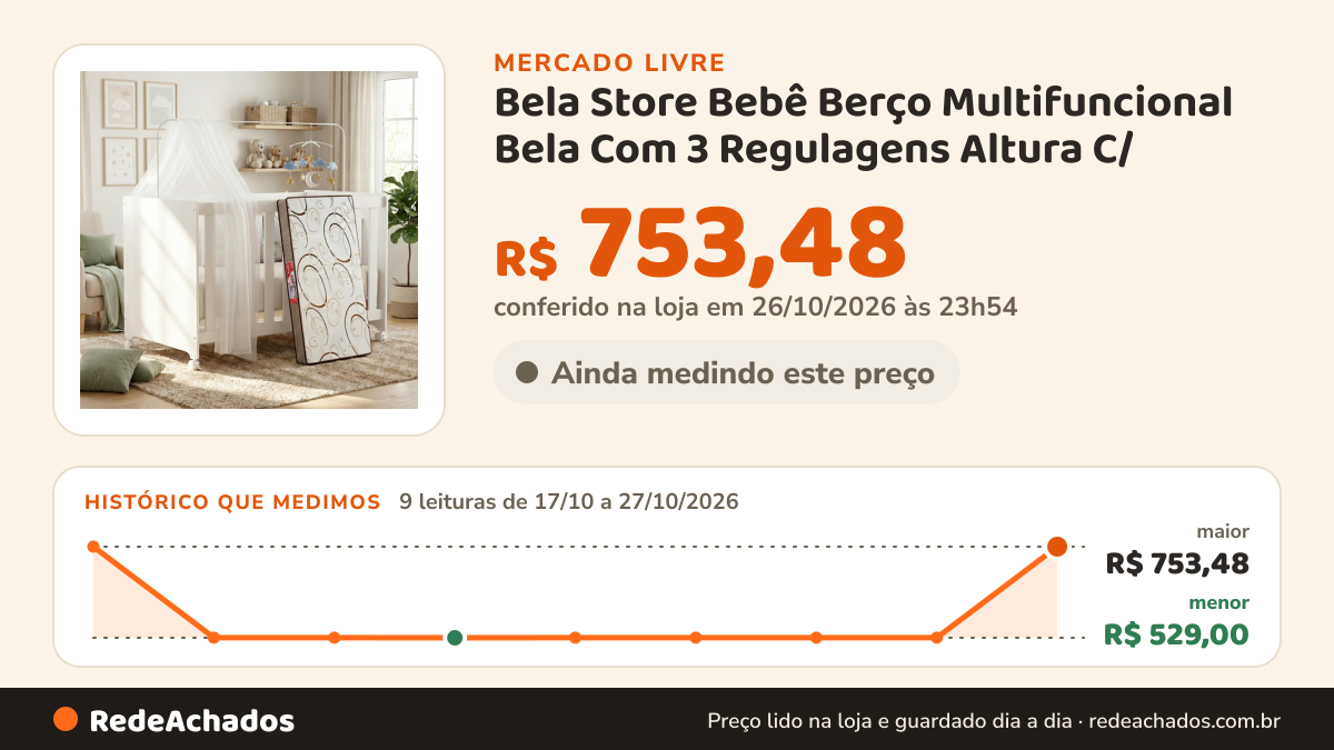 Histórico de preço de Bela Store Bebê Berço Multifuncional Bela Com 3 Regulagens Altura C/ no Mercado Livre: 9 leituras de 17/10/2026 a 27/10/2026, menor R$ 529,00, maior R$ 753,48; R$ 753,48 conferido em 26/10/2026 às 23h54
