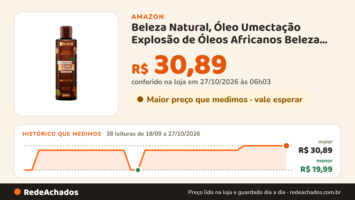 Histórico de preço de Beleza Natural, Óleo Umectação Explosão de Óleos Africanos Beleza Natural 100ml na Amazon: 38 leituras de 18/09/2026 a 27/10/2026, menor R$ 19,99, maior R$ 30,89; R$ 30,89 conferido em 27/10/2026 às 06h03
