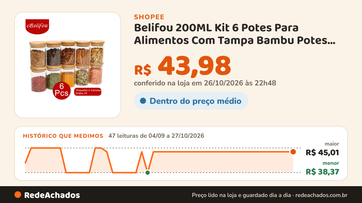 Histórico de preço de Belifou 200ML Kit 6 Potes Para Alimentos Com Tampa Bambu Potes Vidro Potes Pote De Vidro… na Shopee: 47 leituras de 04/09/2026 a 27/10/2026, menor R$ 38,37, maior R$ 45,01; R$ 43,98 conferido em 26/10/2026 às 22h48