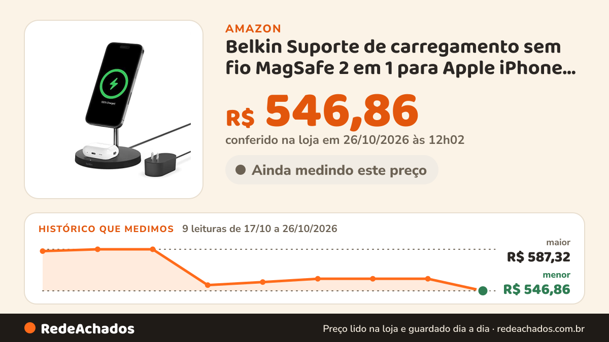 Histórico de preço de Belkin Suporte de carregamento sem fio MagSafe 2 em 1 para Apple iPhone 16, 15, 14, 13… na Amazon: 9 leituras de 17/10/2026 a 26/10/2026, menor R$ 546,86, maior R$ 587,32; R$ 546,86 conferido em 26/10/2026 às 12h02
