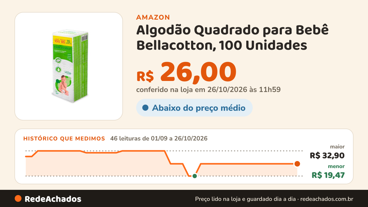 Histórico de preço de Algodão Quadrado para Bebê Bellacotton, 100 Unidades na Amazon: 46 leituras de 01/09/2026 a 26/10/2026, menor R$ 19,47, maior R$ 32,90; R$ 26,00 conferido em 26/10/2026 às 11h59