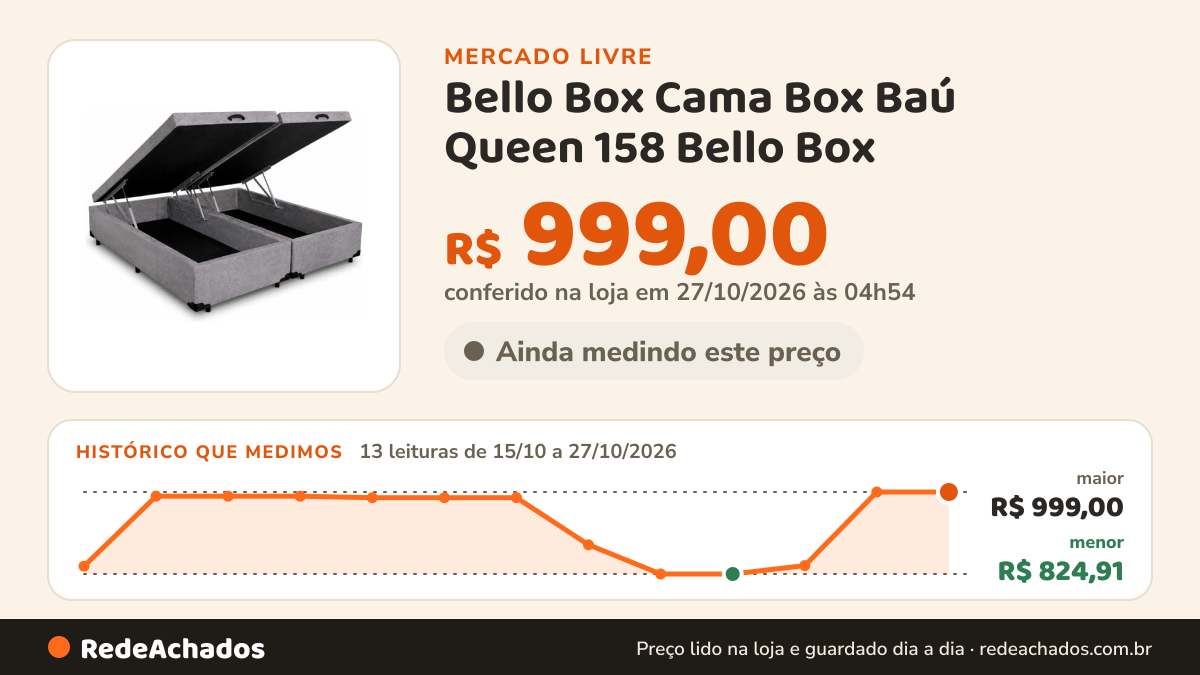 Histórico de preço de Bello Box Cama Box Baú Queen 158 Bello Box - Suede Cinza no Mercado Livre: 11 leituras de 15/10/2026 a 25/10/2026, menor R$ 824,91, maior R$ 990,00; R$ 842,65 conferido em 25/10/2026 às 17h29