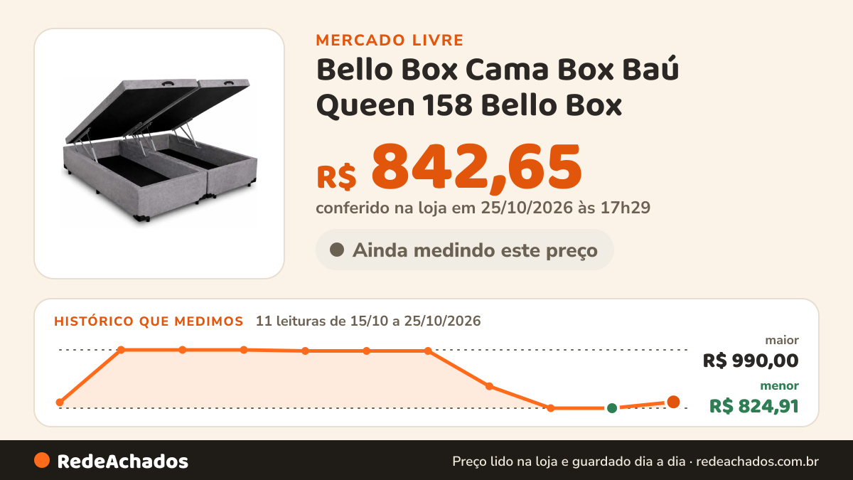 Histórico de preço de Bello Box Cama Box Baú Queen 158 Bello Box - Suede Cinza no Mercado Livre: 11 leituras de 15/10/2026 a 25/10/2026, menor R$ 824,91, maior R$ 990,00; R$ 842,65 conferido em 25/10/2026 às 17h29