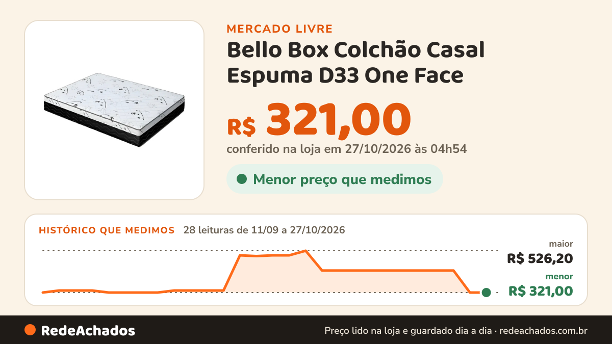 Histórico de preço de Bello Box Colchão Casal Espuma D33 One Face - Bello Box - 17x138x188 no Mercado Livre: 28 leituras de 11/09/2026 a 27/10/2026, menor R$ 321,00, maior R$ 526,20; R$ 321,00 conferido em 27/10/2026 às 04h54