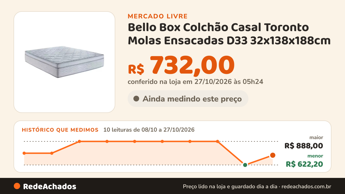 Histórico de preço de Bello Box Colchão Casal Toronto Molas Ensacadas D33 32x138x188cm no Mercado Livre: 9 leituras de 08/10/2026 a 25/10/2026, menor R$ 622,20, maior R$ 888,00