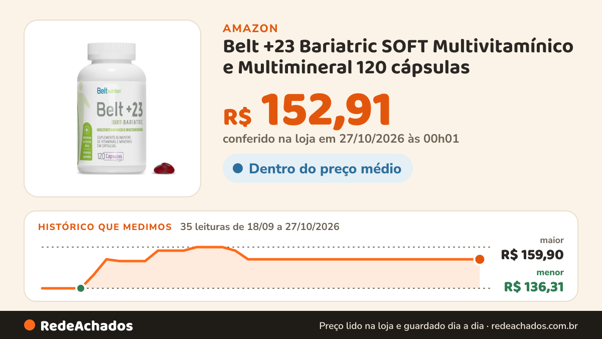 Histórico de preço de Belt +23 Bariatric SOFT Multivitamínico e Multimineral 120 cápsulas na Amazon: 35 leituras de 18/09/2026 a 27/10/2026, menor R$ 136,31, maior R$ 159,90; R$ 152,91 conferido em 27/10/2026 às 00h01