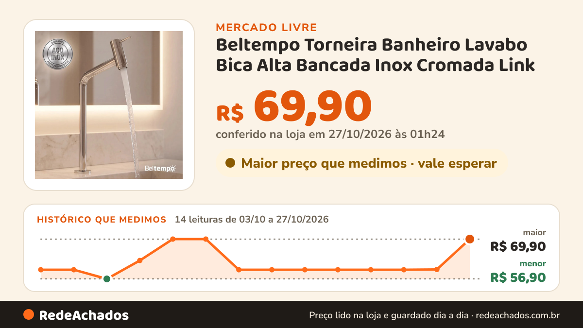Histórico de preço de Beltempo Torneira Banheiro Lavabo Bica Alta Bancada Inox Cromada Link no Mercado Livre: 14 leituras de 03/10/2026 a 27/10/2026, menor R$ 56,90, maior R$ 69,90; R$ 69,90 conferido em 27/10/2026 às 01h24