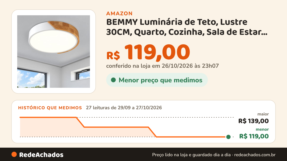 Histórico de preço de BEMMY Luminária de Teto, Lustre 30CM, Quarto, Cozinha, Sala de Estar, Decoração, Lustre… na Amazon: 27 leituras de 29/09/2026 a 27/10/2026, menor R$ 119,00, maior R$ 139,00; R$ 119,00 conferido em 26/10/2026 às 23h07