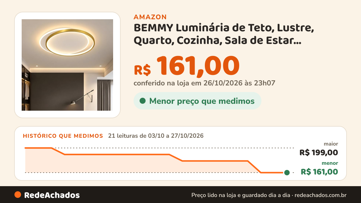 Histórico de preço de BEMMY Luminária de Teto, Lustre, Quarto, Cozinha, Sala de Estar, Decoração, Lustre… na Amazon: 20 leituras de 03/10/2026 a 26/10/2026, menor R$ 161,00, maior R$ 199,00; R$ 161,00 conferido em 26/10/2026 às 05h59
