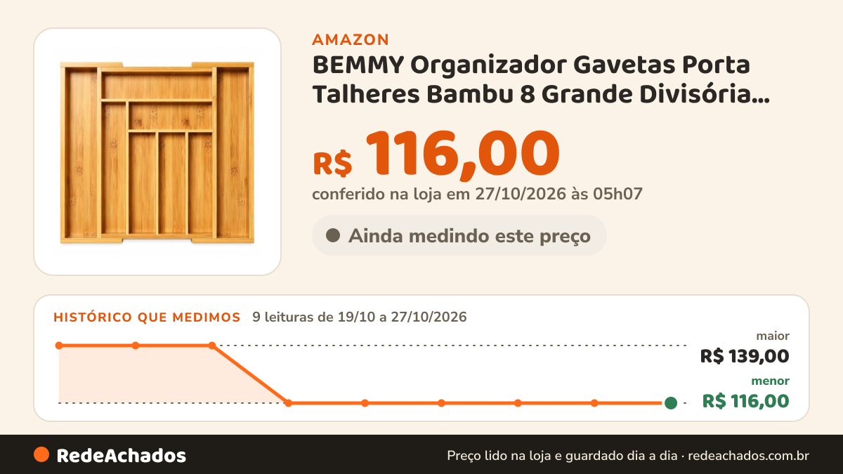 Histórico de preço de BEMMY Organizador Gavetas Porta Talheres Bambu 8 Grande Divisória para Cozinha Ideal… na Amazon: 9 leituras de 19/10/2026 a 27/10/2026, menor R$ 116,00, maior R$ 139,00; R$ 116,00 conferido em 27/10/2026 às 05h07
