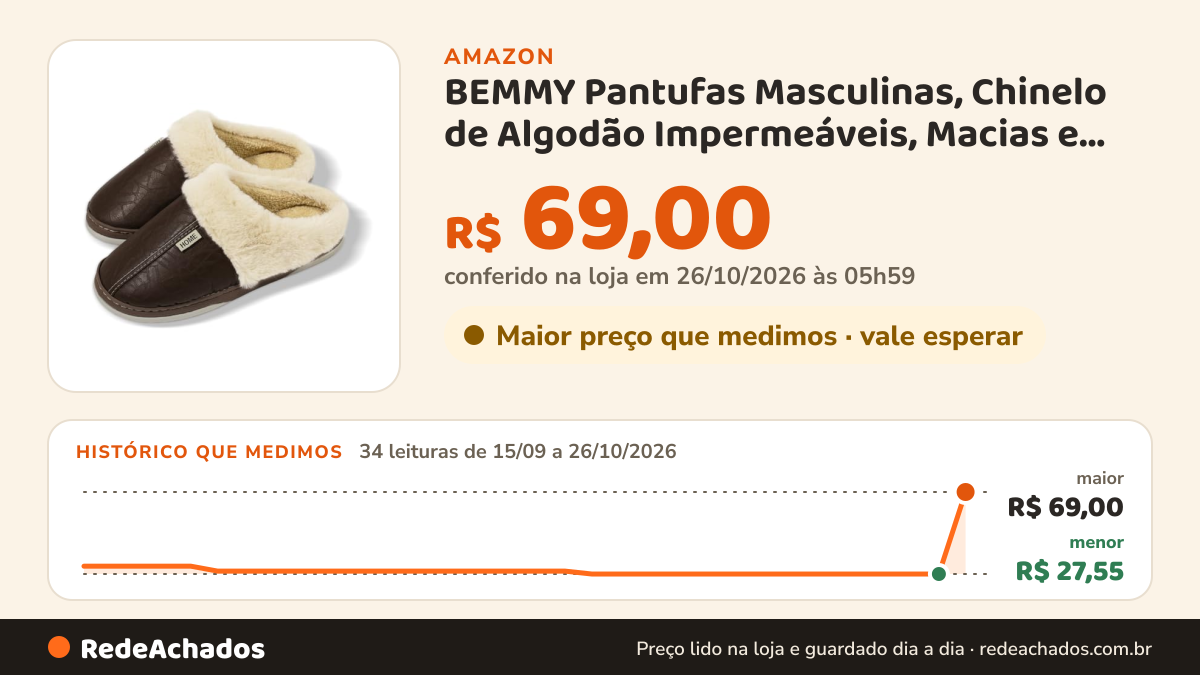 Histórico de preço de BEMMY Pantufas Masculinas, Chinelo de Algodão Impermeáveis, Macias e Felpudas… na Amazon: 34 leituras de 15/09/2026 a 26/10/2026, menor R$ 27,55, maior R$ 69,00; R$ 69,00 conferido em 26/10/2026 às 05h59