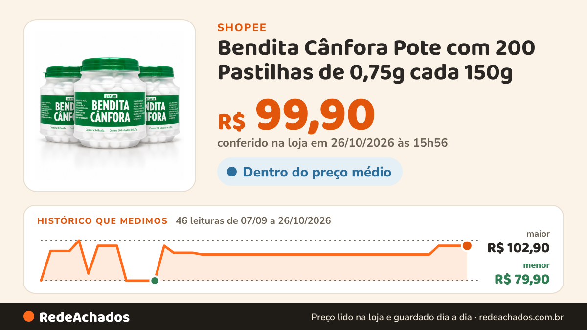 Histórico de preço de Bendita Cânfora Pote com 200 Pastilhas de 0,75g cada 150g - ENVIO RÁPIDO 24H - (Shopee) na Shopee: 45 leituras de 07/09/2026 a 25/10/2026, menor R$ 79,90, maior R$ 102,90; R$ 99,90 conferido em 25/10/2026 às 10h54