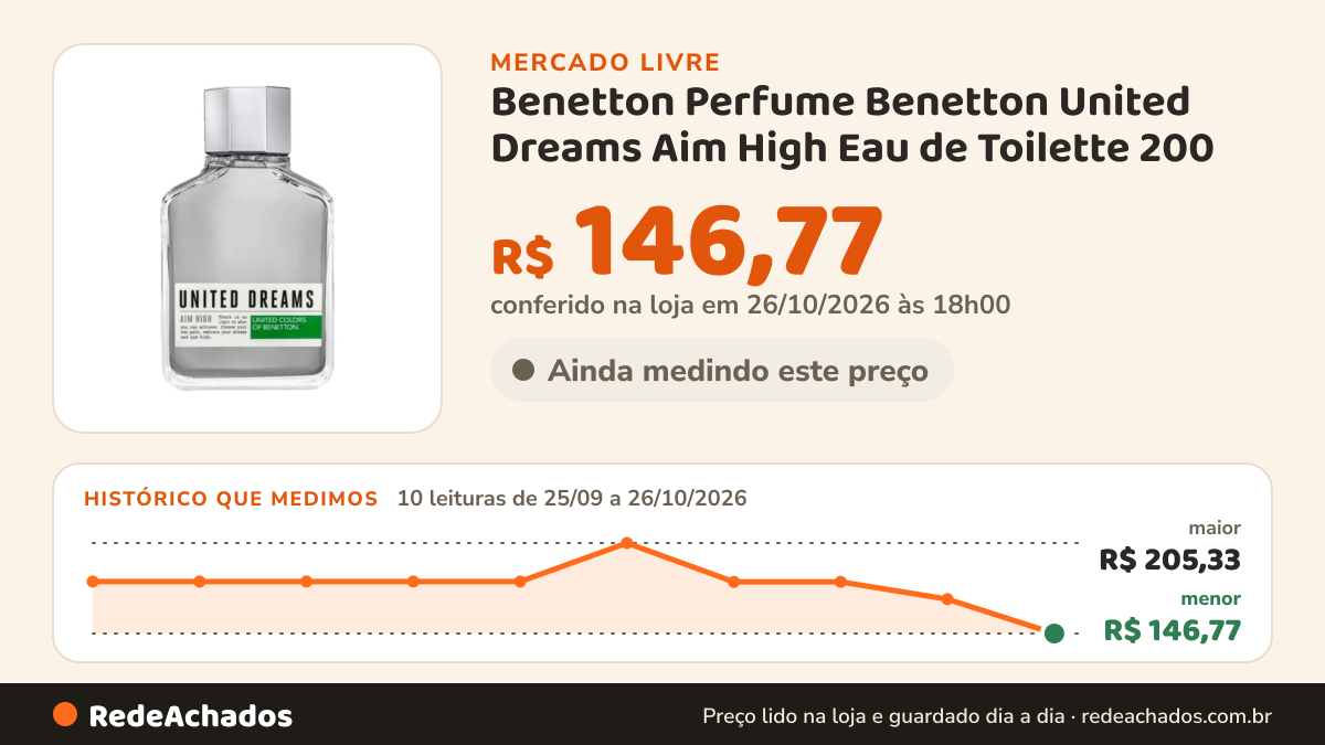 Histórico de preço de Benetton Perfume Benetton United Dreams Aim High Eau de Toilette 200 no Mercado Livre: 10 leituras de 25/09/2026 a 26/10/2026, menor R$ 146,77, maior R$ 205,33; R$ 146,77 conferido em 26/10/2026 às 18h00