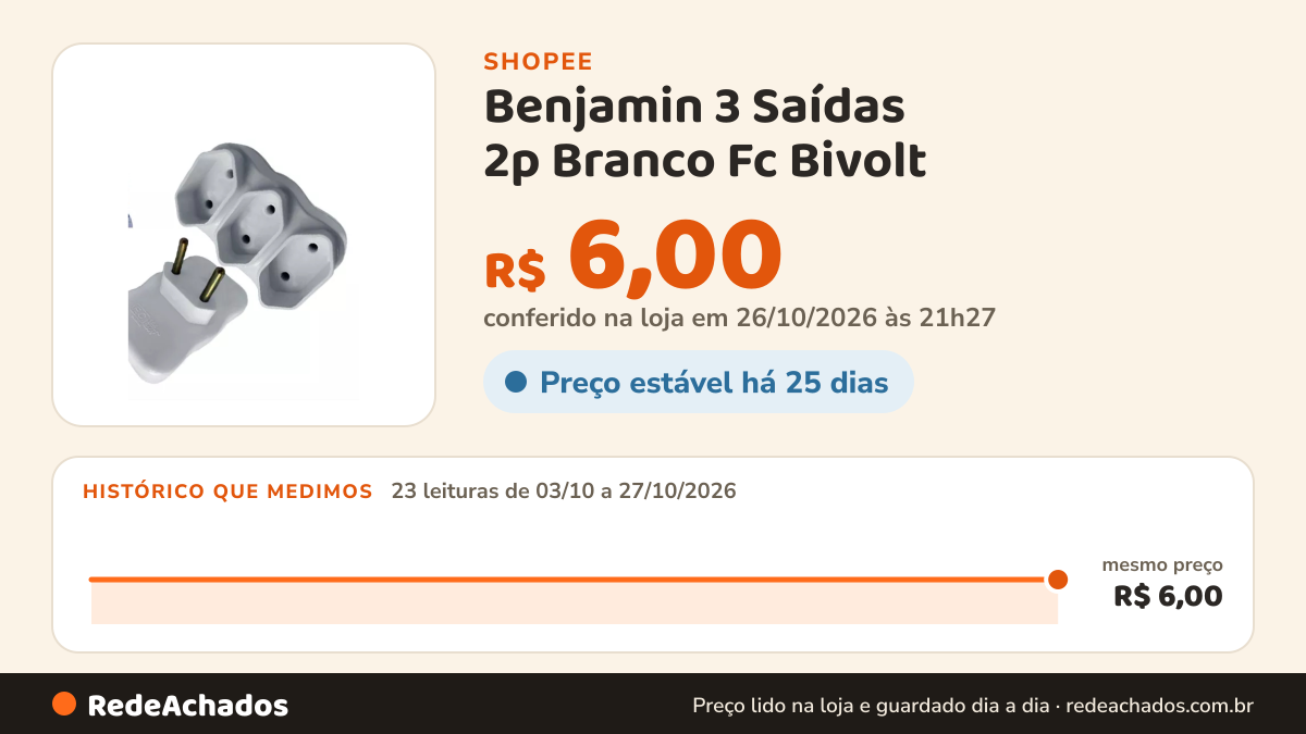 Histórico de preço de Benjamin 3 Saídas 2p Branco Fc Bivolt na Shopee: 23 leituras de 03/10/2026 a 27/10/2026, mesmo preço, R$ 6,00, em todas; R$ 6,00 conferido em 26/10/2026 às 21h27