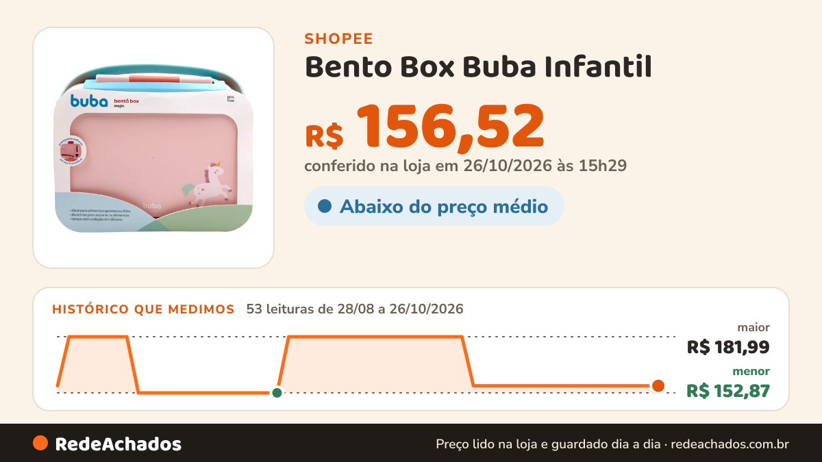 Histórico de preço de Bento Box Buba Infantil – Unicórnio para o Lanche. na Shopee: 53 leituras de 28/08/2026 a 26/10/2026, menor R$ 152,87, maior R$ 181,99; R$ 156,52 conferido em 26/10/2026 às 15h29