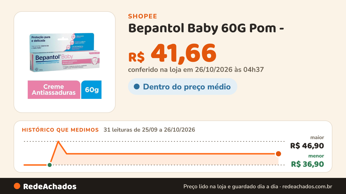 Histórico de preço de Bepantol Baby 60G Pom - na Shopee: 31 leituras de 25/09/2026 a 26/10/2026, menor R$ 36,90, maior R$ 46,90; R$ 41,66 conferido em 26/10/2026 às 04h37