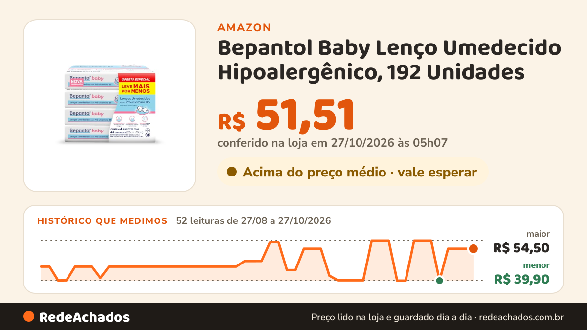 Histórico de preço de Bepantol Baby Lenço Umedecido Hipoalergênico, 192 Unidades na Amazon: 52 leituras de 27/08/2026 a 27/10/2026, menor R$ 39,90, maior R$ 54,50; R$ 51,51 conferido em 27/10/2026 às 05h07