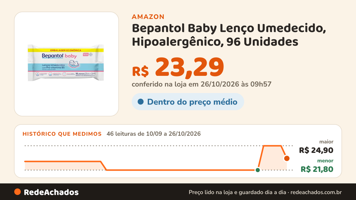 Histórico de preço de Bepantol Baby Lenço Umedecido, Hipoalergênico, 96 Unidades | 96 unidades, Com Pró-Vitamina… na Amazon: 46 leituras de 10/09/2026 a 26/10/2026, menor R$ 21,80, maior R$ 24,90; R$ 23,29 conferido em 26/10/2026 às 09h57