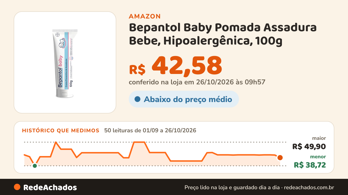 Histórico de preço de Bepantol Baby Pomada Assadura Bebe, Hipoalergênica, 100g | 100g, Com Pró-Vitamina B5… na Amazon: 50 leituras de 01/09/2026 a 26/10/2026, menor R$ 38,72, maior R$ 49,90; R$ 42,58 conferido em 26/10/2026 às 09h57