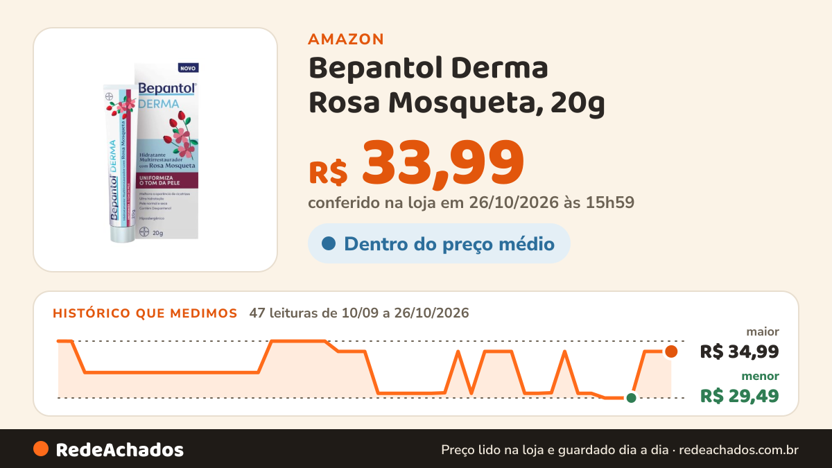 Histórico de preço de Bepantol Derma Rosa Mosqueta, 20g - (Amazon) na Amazon: 47 leituras de 10/09/2026 a 26/10/2026, menor R$ 29,49, maior R$ 34,99; R$ 33,99 conferido em 26/10/2026 às 15h59