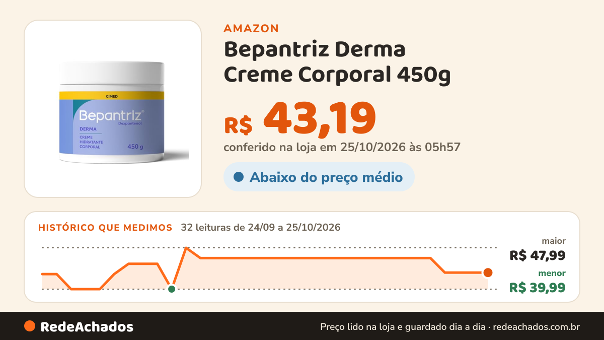 Histórico de preço de Bepantriz Derma Creme Corporal 450g na Amazon: 32 leituras de 24/09/2026 a 25/10/2026, menor R$ 39,99, maior R$ 47,99; R$ 43,19 conferido em 25/10/2026 às 05h57