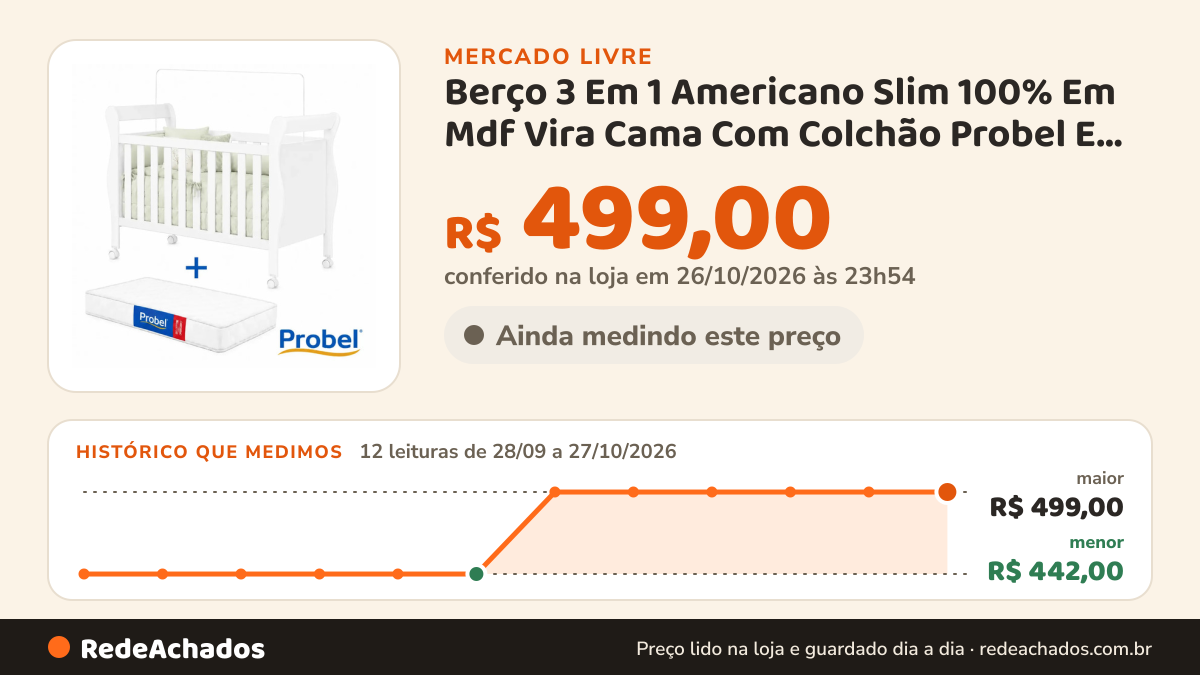 Histórico de preço de Berço 3 Em 1 Americano Slim 100% Em Mdf Vira Cama Com Colchão Probel E Rodízios Grade Cor… no Mercado Livre: 12 leituras de 28/09/2026 a 27/10/2026, menor R$ 442,00, maior R$ 499,00; R$ 499,00 conferido em 26/10/2026 às 23h54