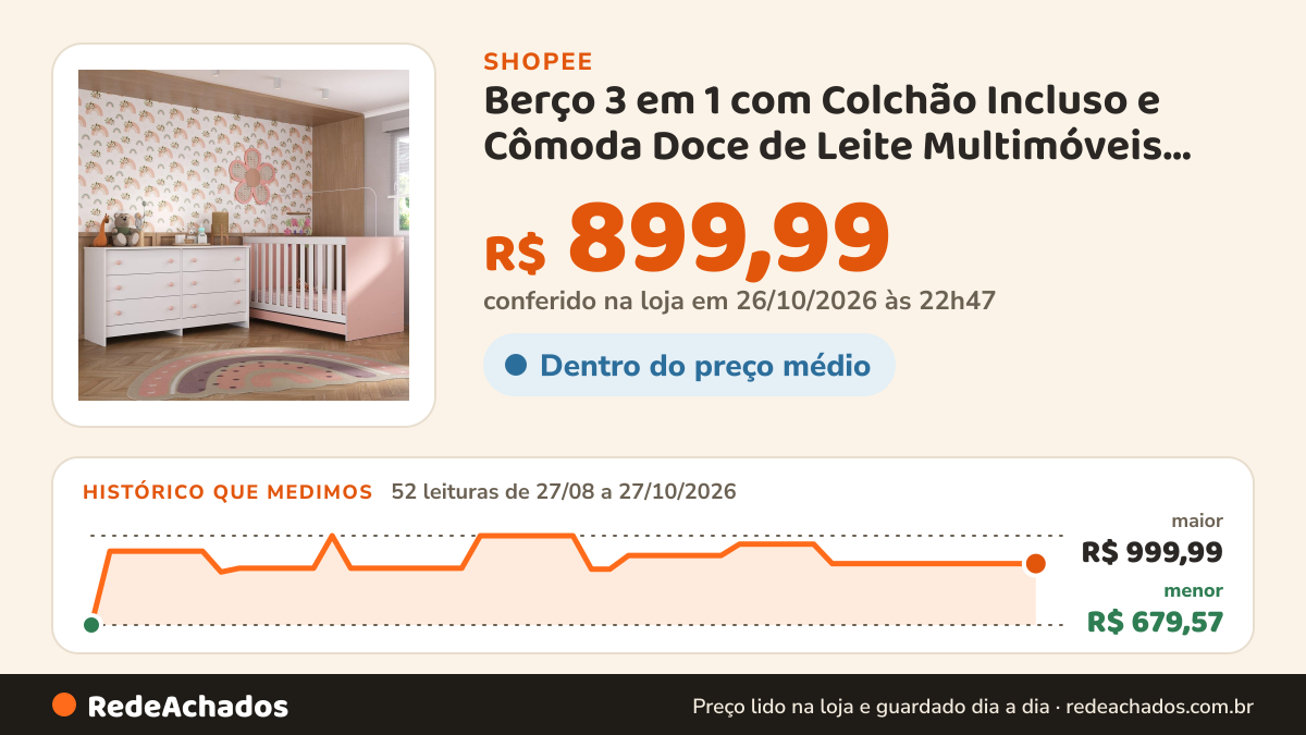 Histórico de preço de Berço 3 em 1 com Colchão Incluso e Cômoda Doce de Leite Multimóveis MP4298 na Shopee: 52 leituras de 27/08/2026 a 27/10/2026, menor R$ 679,57, maior R$ 999,99; R$ 899,99 conferido em 26/10/2026 às 22h47