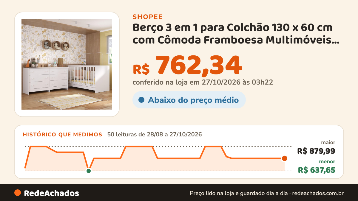 Histórico de preço de Berço 3 em 1 para Colchão 130 x 60 cm com Cômoda Framboesa Multimóveis MP4295 na Shopee: 50 leituras de 28/08/2026 a 27/10/2026, menor R$ 637,65, maior R$ 879,99; R$ 762,34 conferido em 27/10/2026 às 03h22