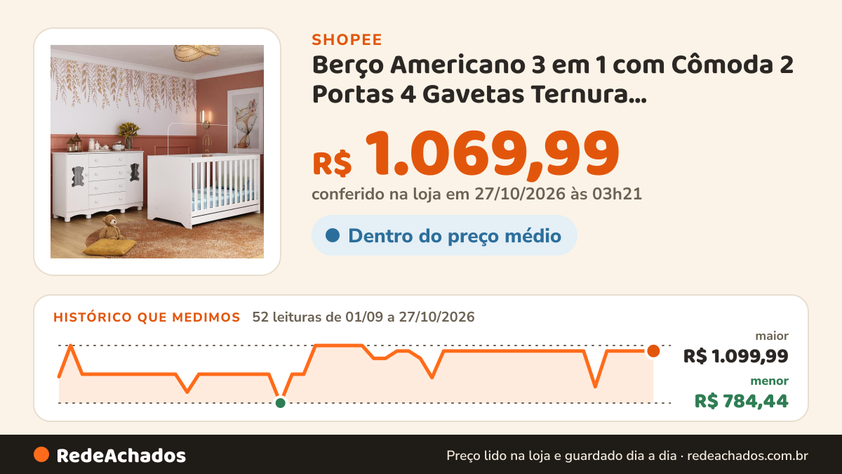 Histórico de preço de Berço Americano 3 em 1 com Cômoda 2 Portas 4 Gavetas Ternura Multimóveis MP4730 na Shopee: 52 leituras de 01/09/2026 a 27/10/2026, menor R$ 784,44, maior R$ 1.099,99; R$ 1.069,99 conferido em 27/10/2026 às 03h21