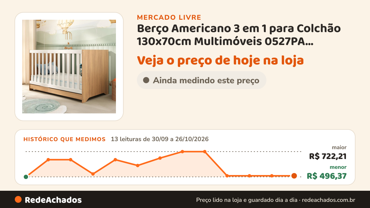 Histórico de preço de Berço Americano 3 em 1 para Colchão 130x70cm Multimóveis 0527PA Madeirado/Branco no Mercado Livre: 13 leituras de 30/09/2026 a 26/10/2026, menor R$ 496,37, maior R$ 722,21