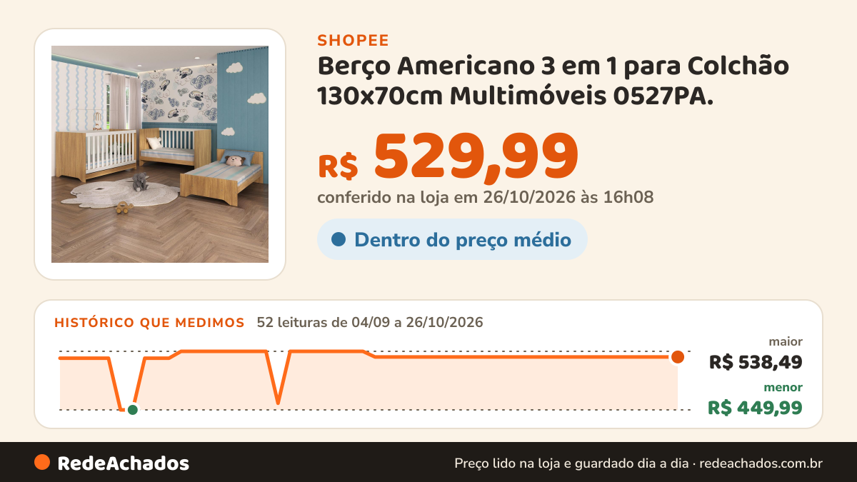 Histórico de preço de Berço Americano 3 em 1 para Colchão 130x70cm Multimóveis 0527PA. na Shopee: 52 leituras de 04/09/2026 a 26/10/2026, menor R$ 449,99, maior R$ 538,49; R$ 529,99 conferido em 26/10/2026 às 16h08