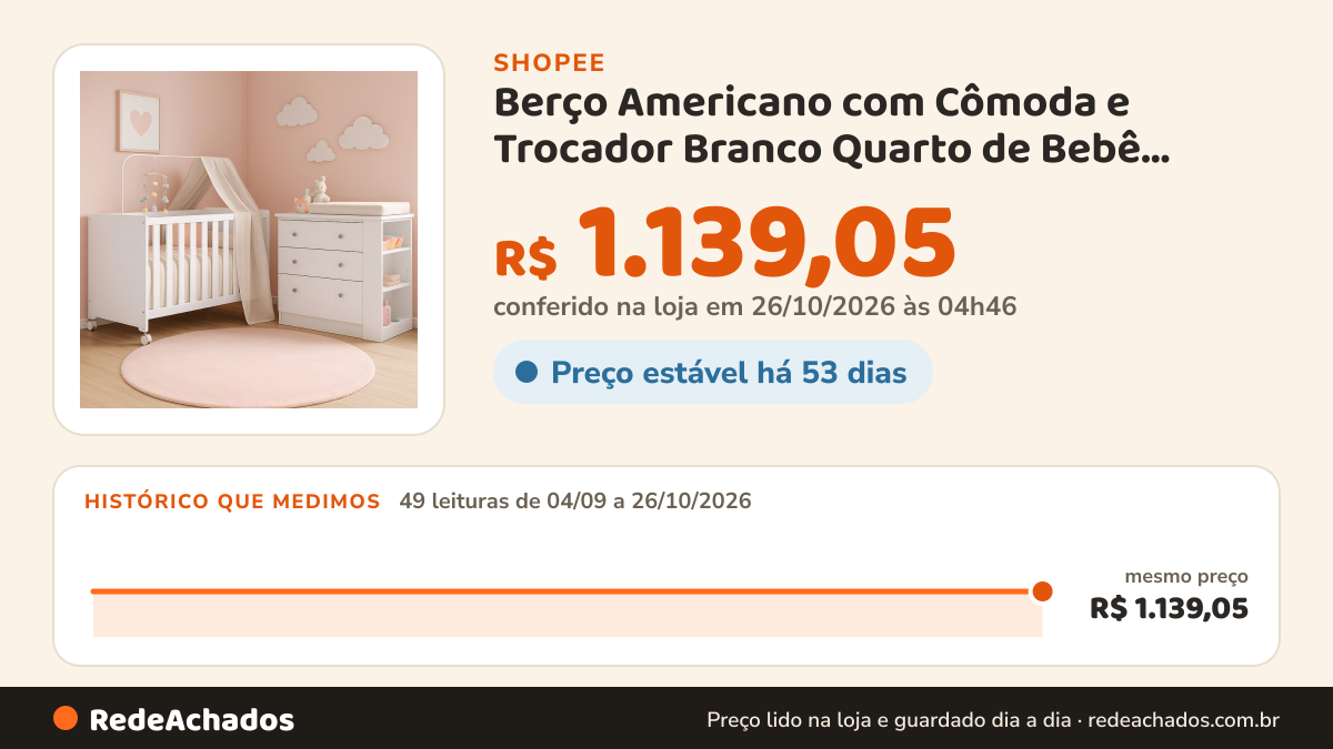 Histórico de preço de Berço Americano com Cômoda e Trocador Branco Quarto de Bebê Completo Seguro e Elegante… na Shopee: 49 leituras de 04/09/2026 a 26/10/2026, mesmo preço, R$ 1.139,05, em todas; R$ 1.139,05 conferido em 26/10/2026 às 04h46