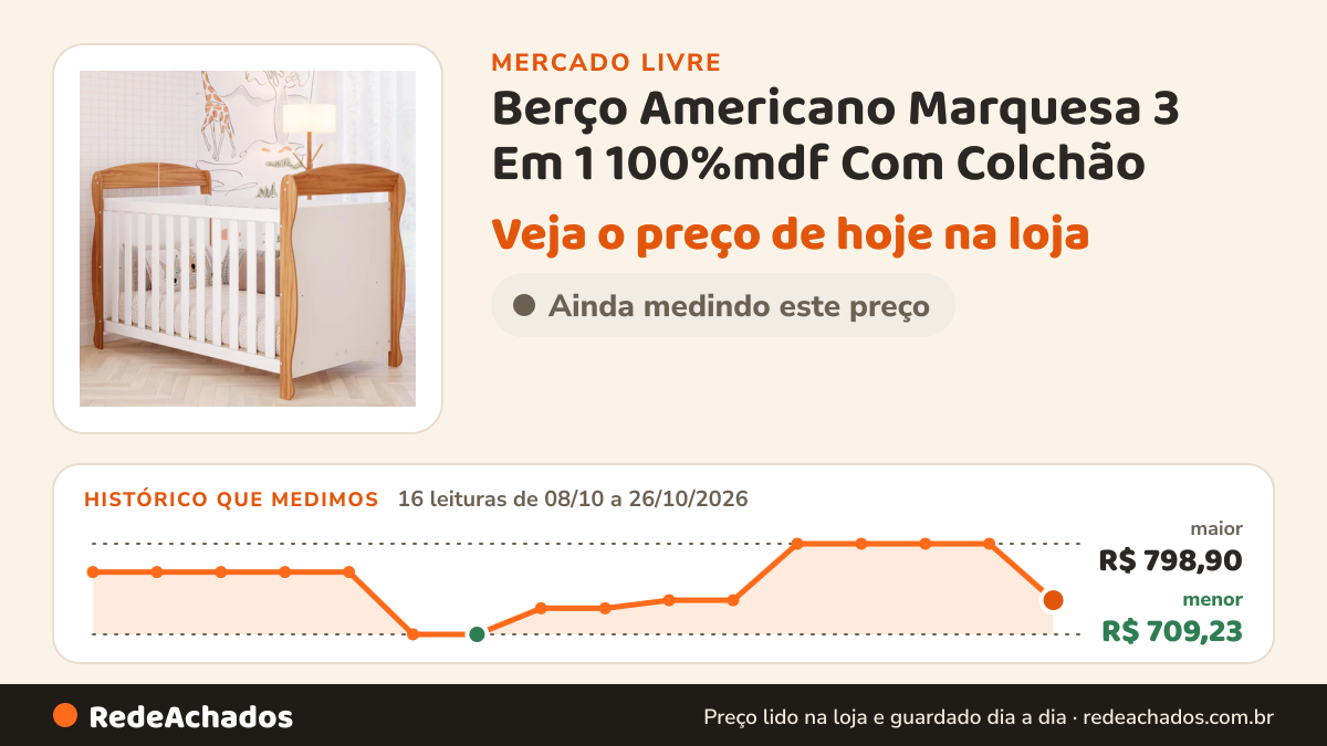 Histórico de preço de Berço Americano Marquesa 3 Em 1 100%mdf Com Colchão no Mercado Livre: 16 leituras de 08/10/2026 a 26/10/2026, menor R$ 709,23, maior R$ 798,90