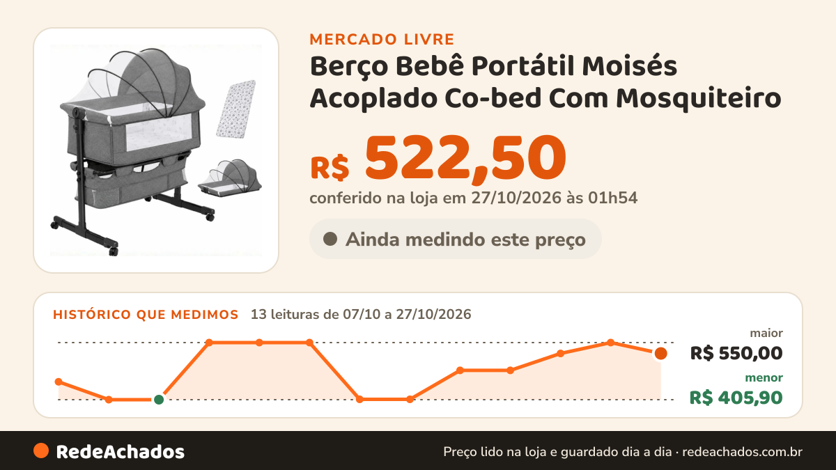 Histórico de preço de Berço Bebê Portátil Moisés Acoplado Co-bed Com Mosquiteiro no Mercado Livre: 13 leituras de 07/10/2026 a 27/10/2026, menor R$ 405,90, maior R$ 550,00; R$ 522,50 conferido em 27/10/2026 às 01h54