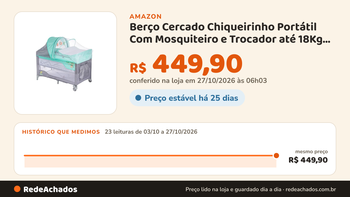 Histórico de preço de Berço Cercado Chiqueirinho Portátil Com Mosquiteiro e Trocador até 18Kg Multmaxx… na Amazon: 23 leituras de 03/10/2026 a 27/10/2026, mesmo preço, R$ 449,90, em todas; R$ 449,90 conferido em 27/10/2026 às 06h03