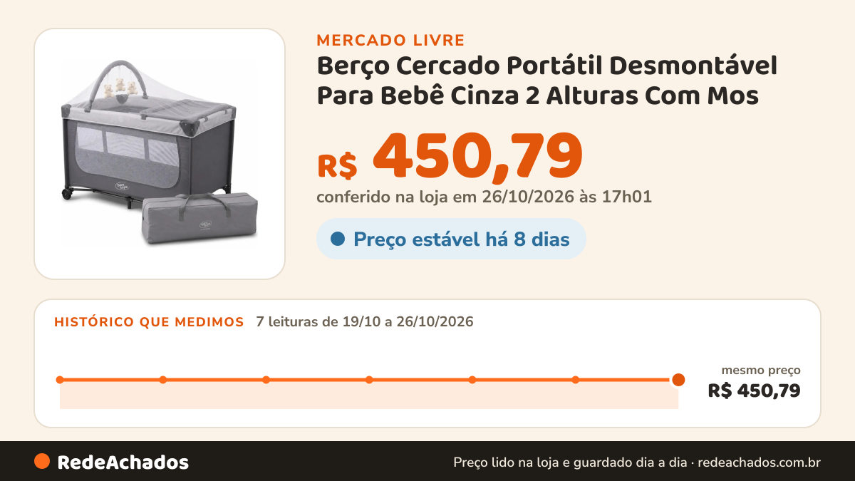 Histórico de preço de Berço Cercado Portátil Desmontável Para Bebê Cinza 2 Alturas Com Mos no Mercado Livre: 7 leituras de 19/10/2026 a 26/10/2026, mesmo preço, R$ 450,79, em todas; R$ 450,79 conferido em 26/10/2026 às 17h01