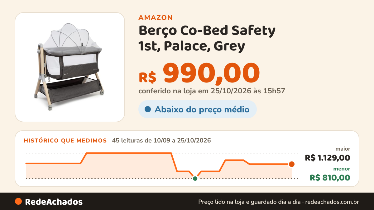Histórico de preço de Berço Co-Bed Safety 1st, Palace, Grey na Amazon: 45 leituras de 10/09/2026 a 25/10/2026, menor R$ 810,00, maior R$ 1.129,00; R$ 990,00 conferido em 25/10/2026 às 15h57